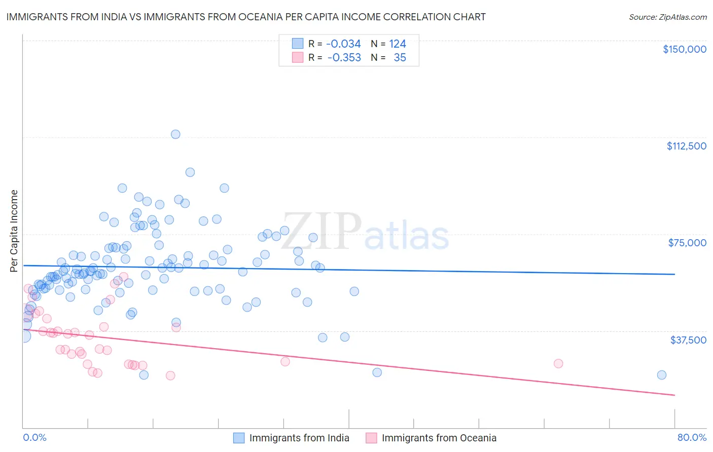 Immigrants from India vs Immigrants from Oceania Per Capita Income