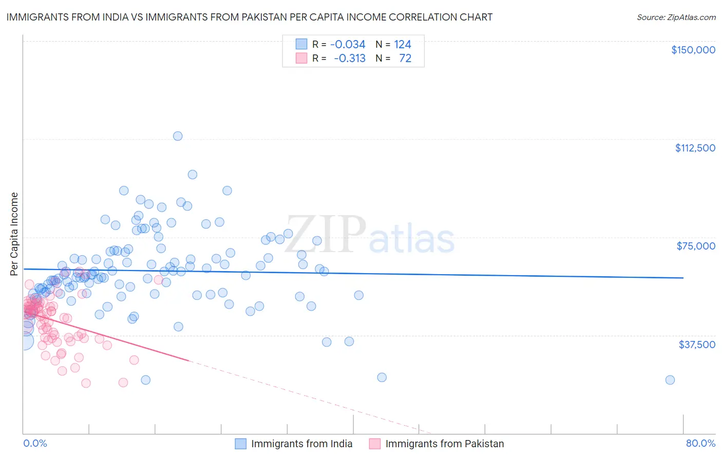 Immigrants from India vs Immigrants from Pakistan Per Capita Income