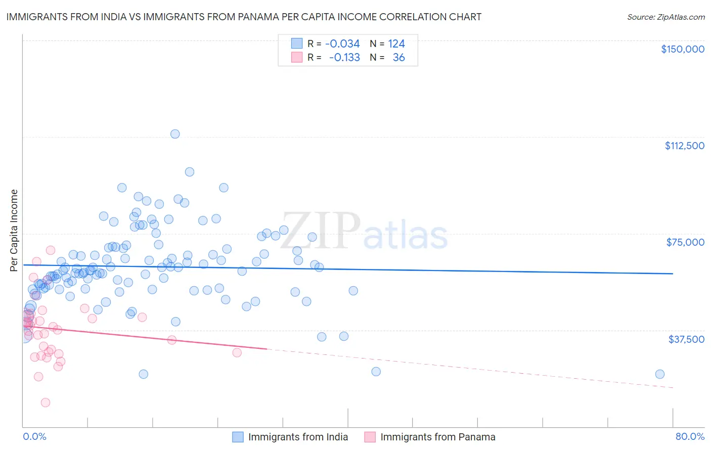 Immigrants from India vs Immigrants from Panama Per Capita Income