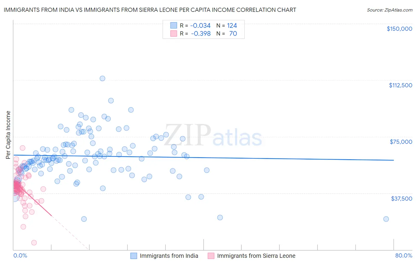 Immigrants from India vs Immigrants from Sierra Leone Per Capita Income