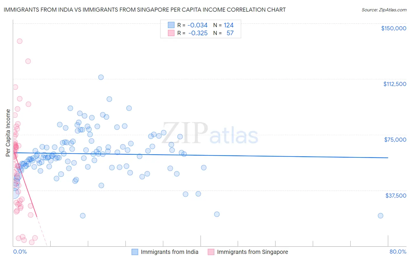Immigrants from India vs Immigrants from Singapore Per Capita Income