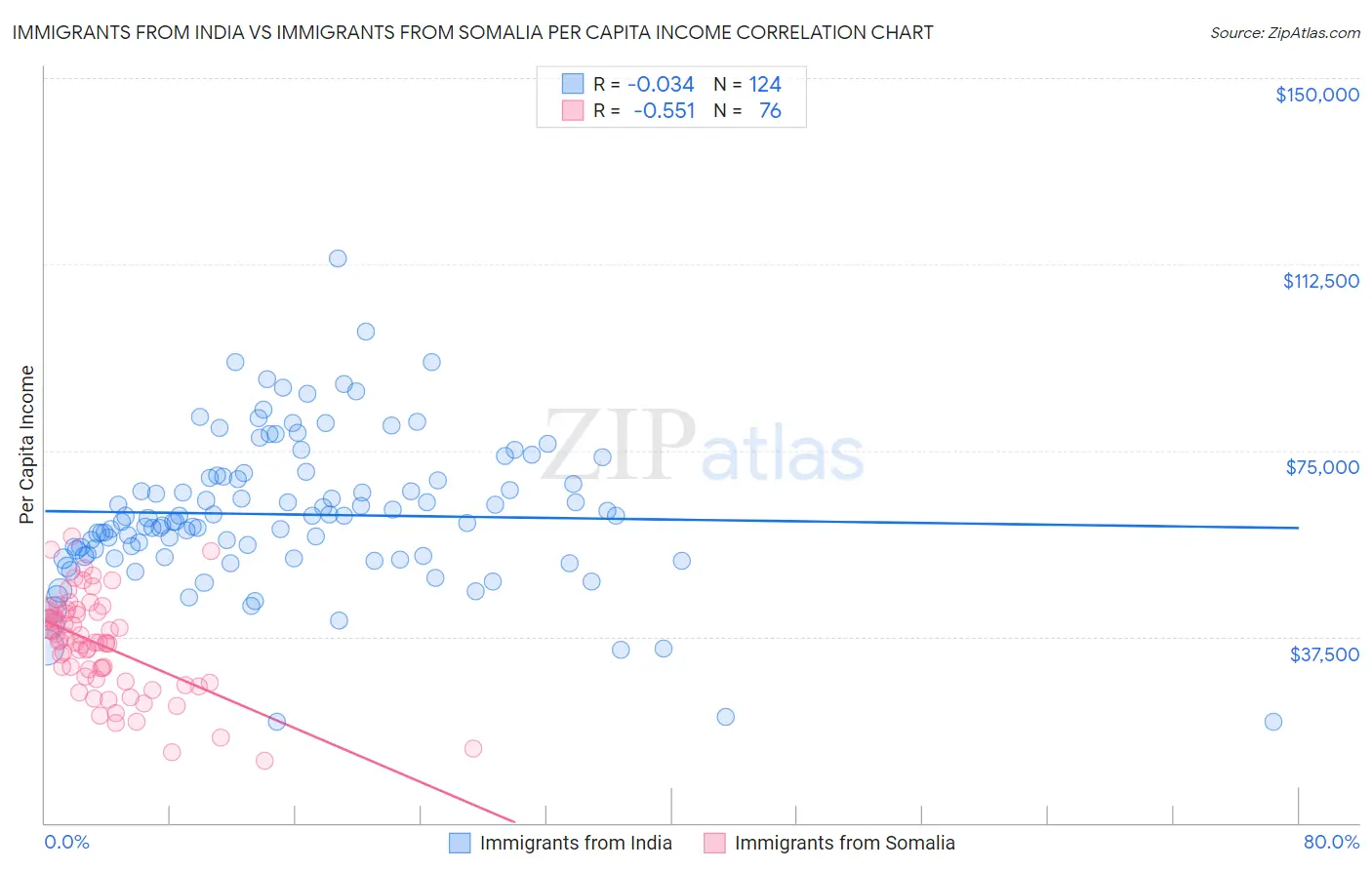 Immigrants from India vs Immigrants from Somalia Per Capita Income
