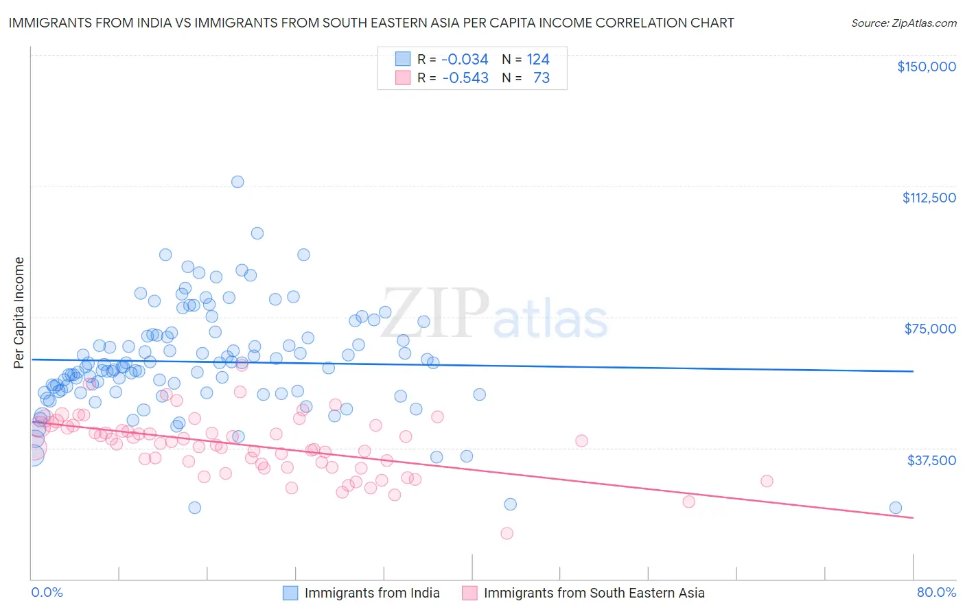 Immigrants from India vs Immigrants from South Eastern Asia Per Capita Income