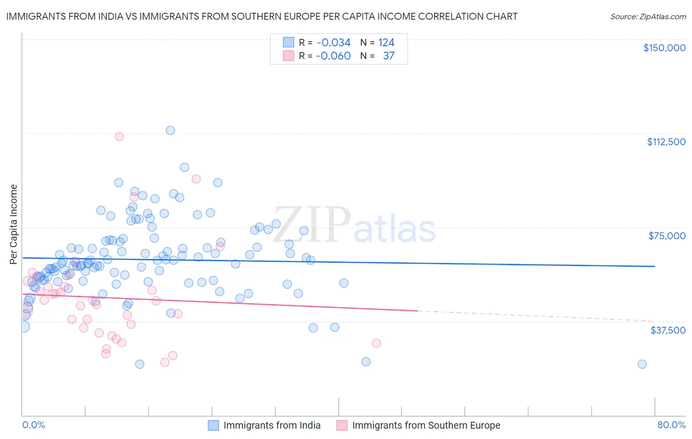 Immigrants from India vs Immigrants from Southern Europe Per Capita Income