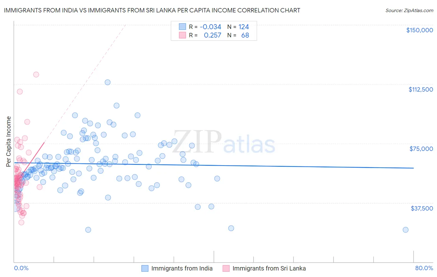 Immigrants from India vs Immigrants from Sri Lanka Per Capita Income