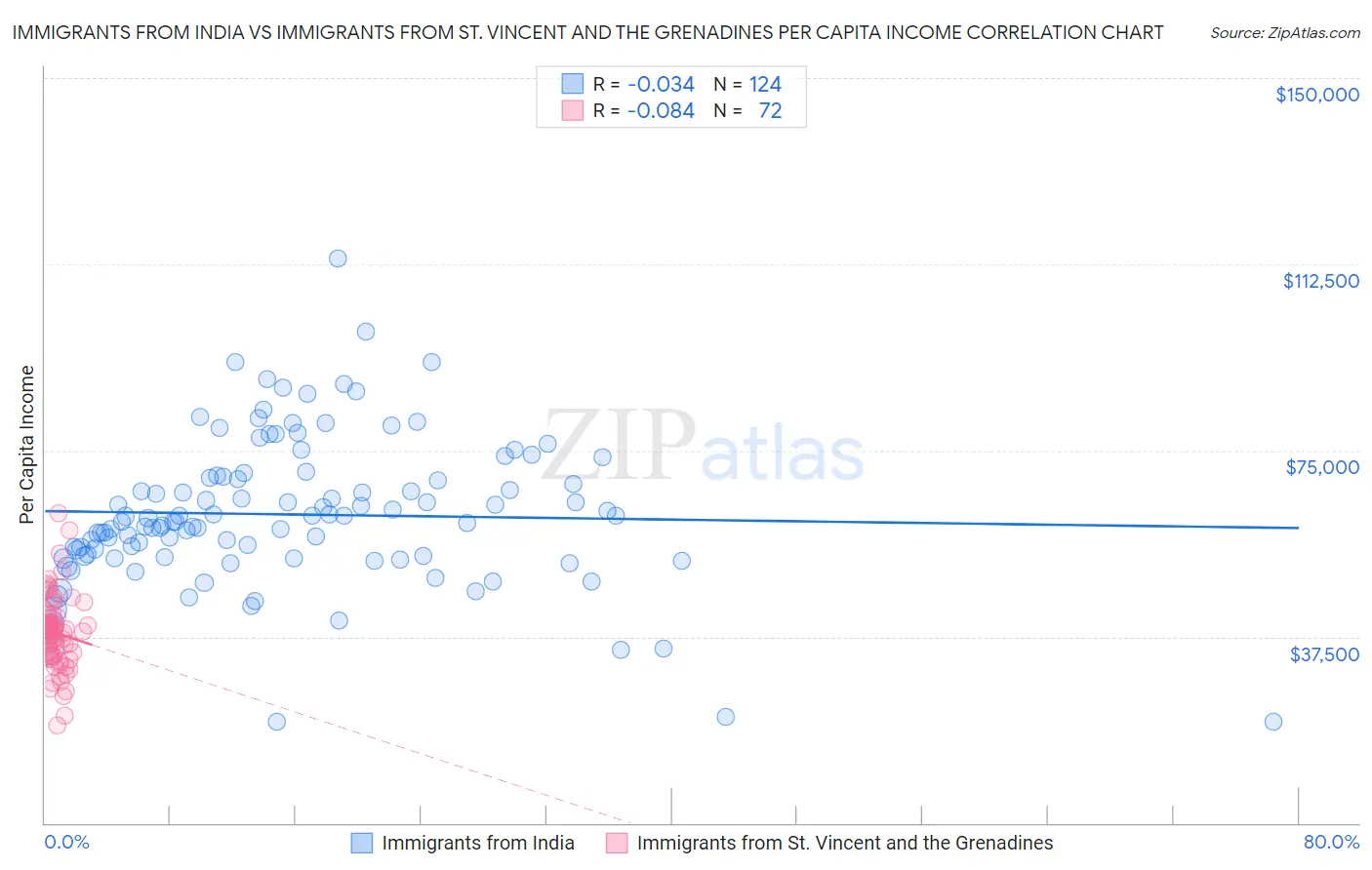 Immigrants from India vs Immigrants from St. Vincent and the Grenadines Per Capita Income