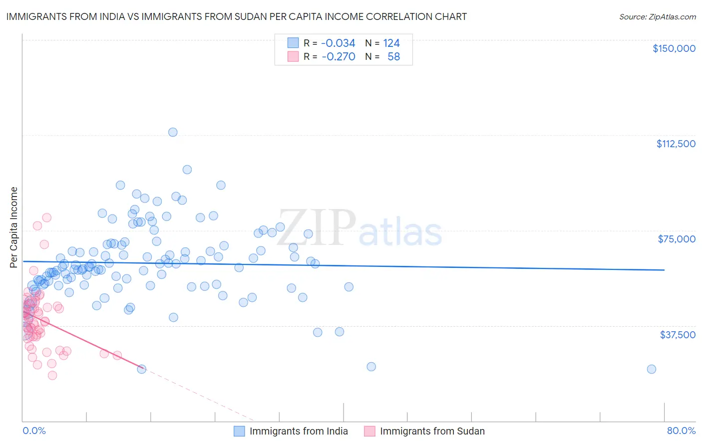 Immigrants from India vs Immigrants from Sudan Per Capita Income