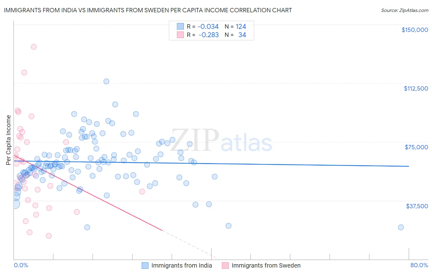 Immigrants from India vs Immigrants from Sweden Per Capita Income