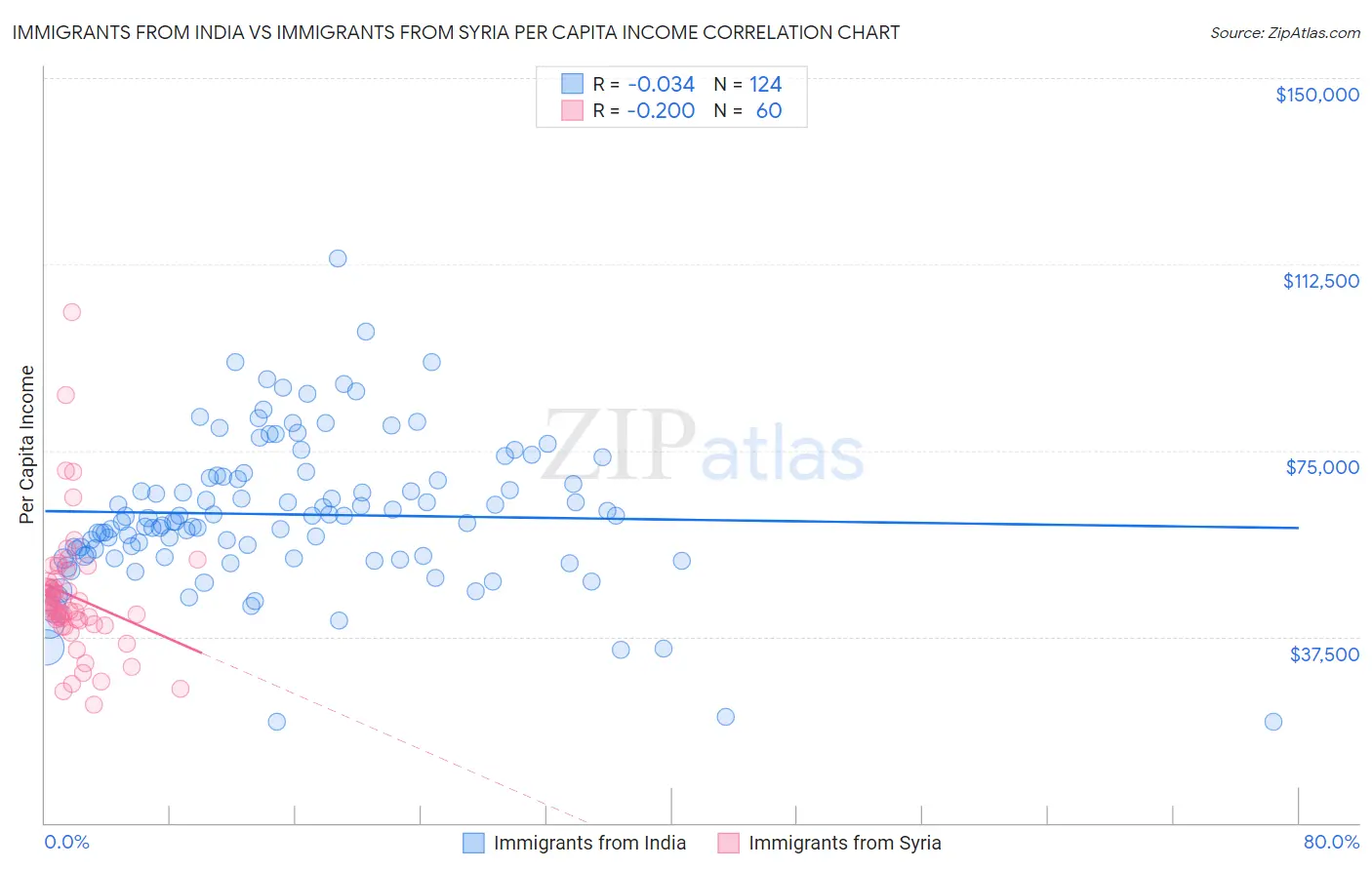 Immigrants from India vs Immigrants from Syria Per Capita Income