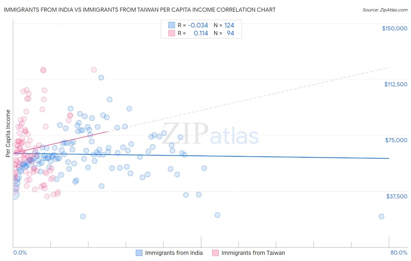Immigrants from India vs Immigrants from Taiwan Per Capita Income