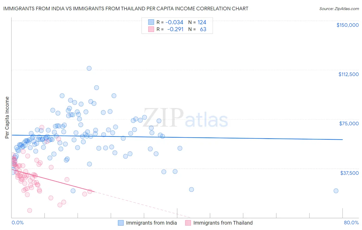 Immigrants from India vs Immigrants from Thailand Per Capita Income