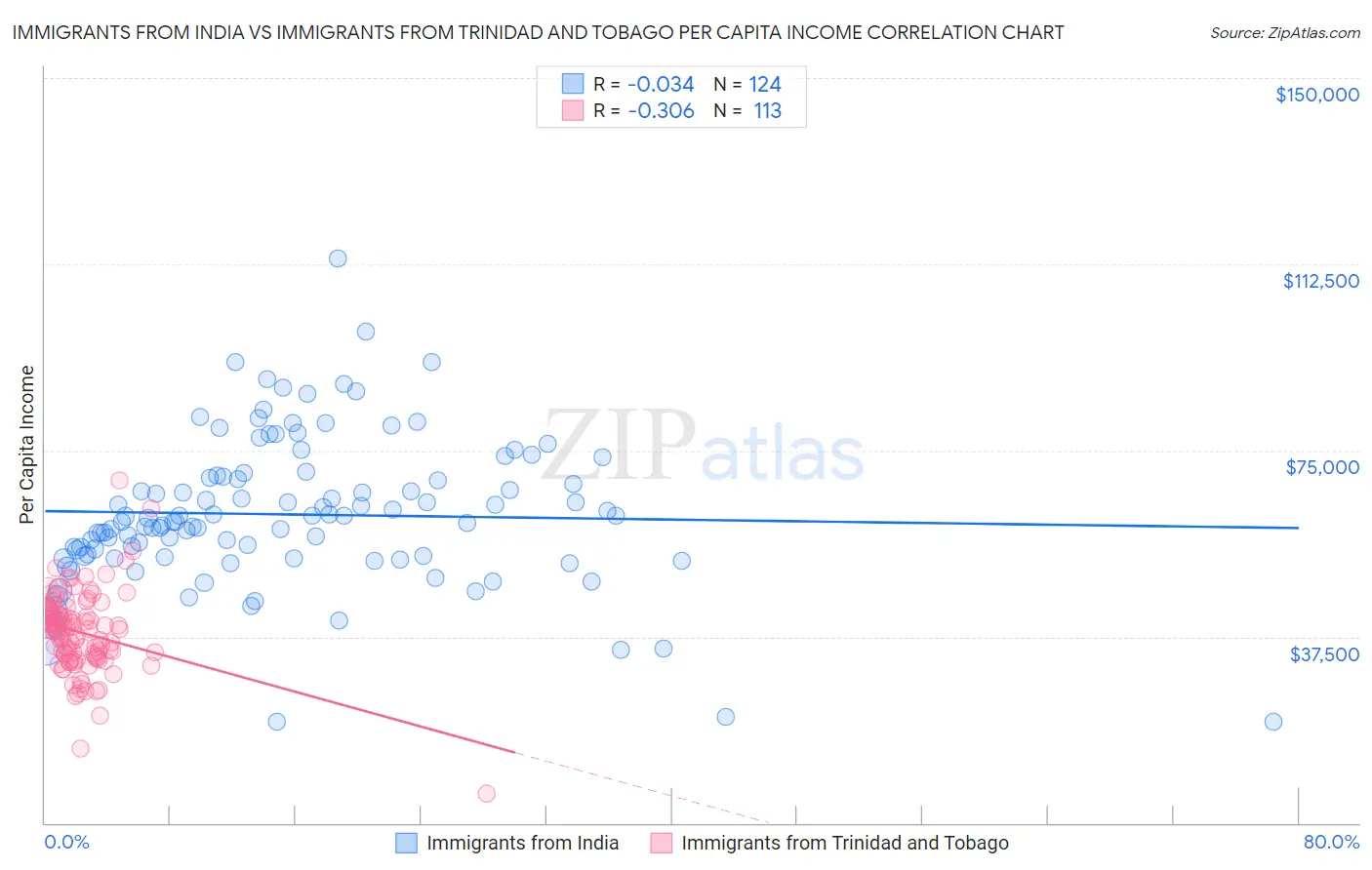 Immigrants from India vs Immigrants from Trinidad and Tobago Per Capita Income