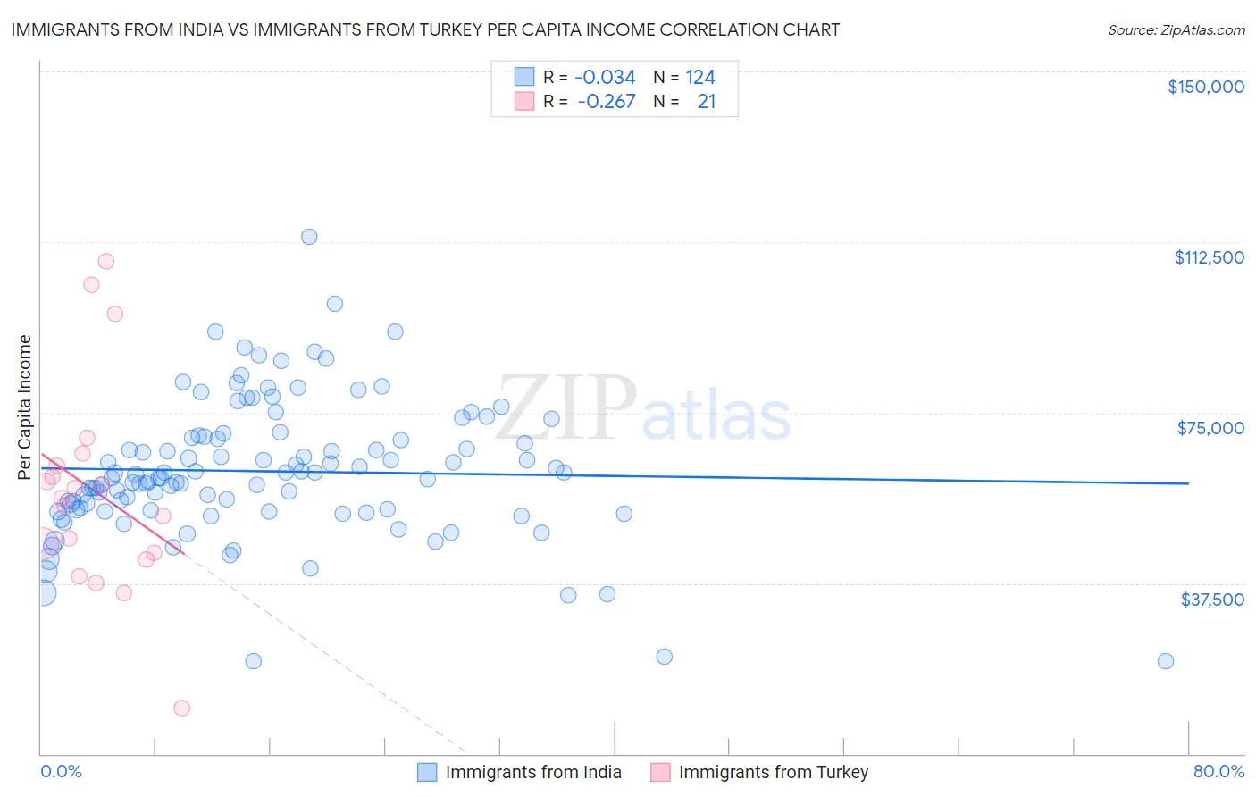 Immigrants from India vs Immigrants from Turkey Per Capita Income