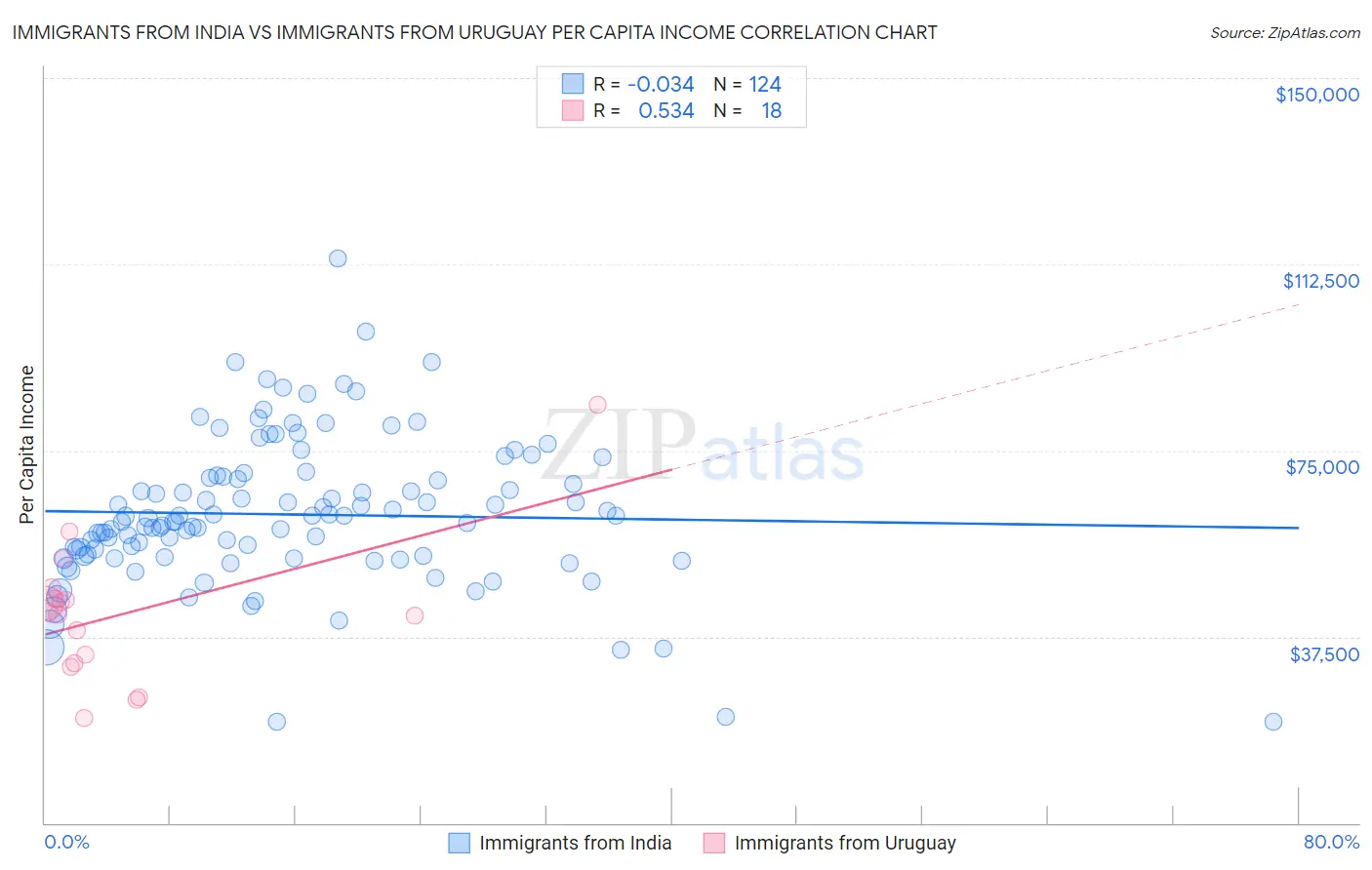 Immigrants from India vs Immigrants from Uruguay Per Capita Income