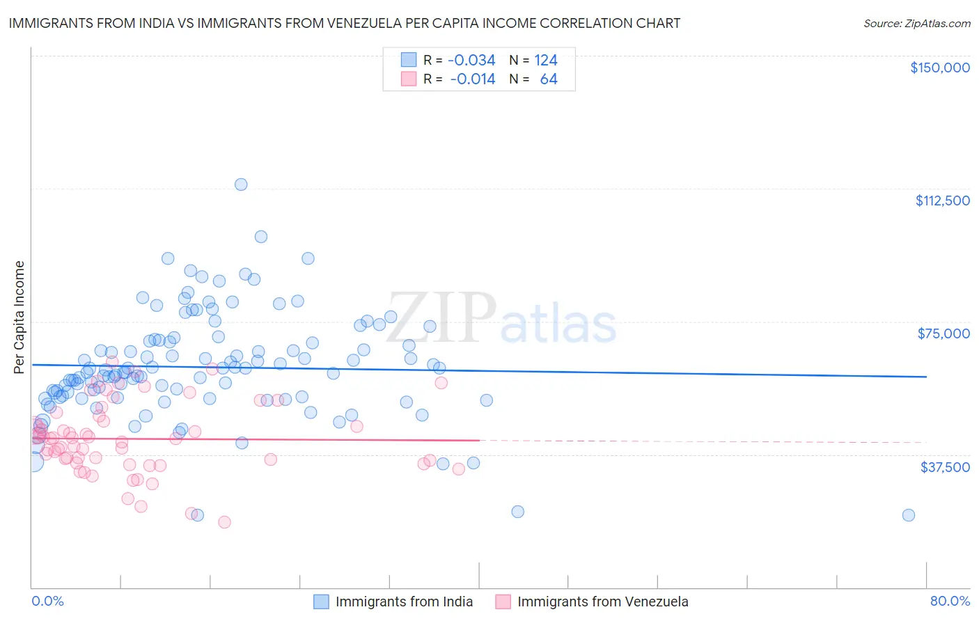 Immigrants from India vs Immigrants from Venezuela Per Capita Income