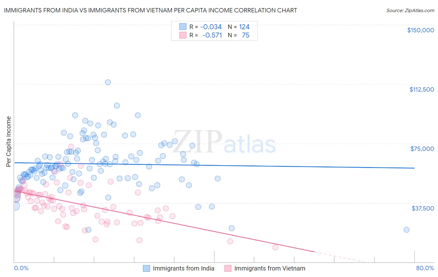 Immigrants from India vs Immigrants from Vietnam Per Capita Income