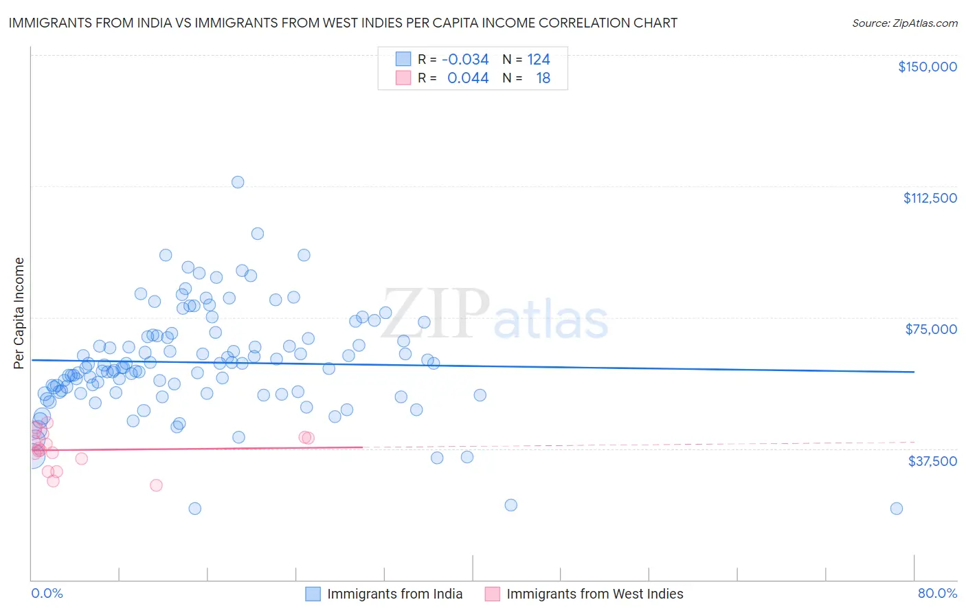Immigrants from India vs Immigrants from West Indies Per Capita Income