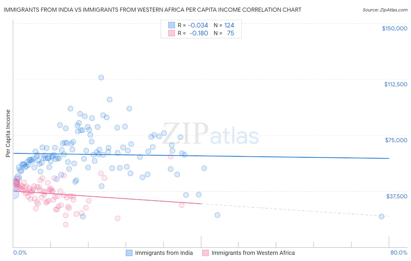 Immigrants from India vs Immigrants from Western Africa Per Capita Income