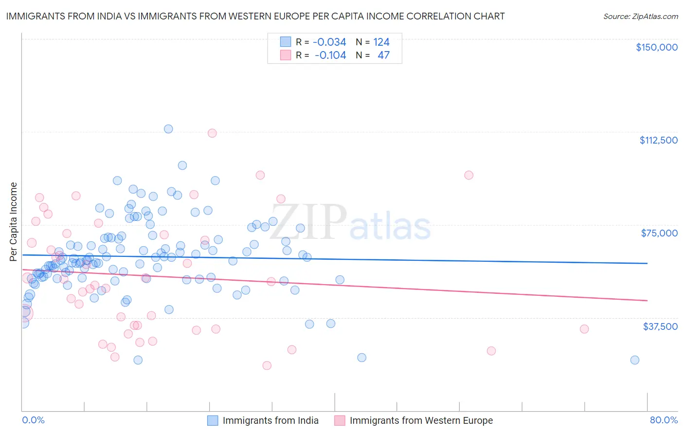 Immigrants from India vs Immigrants from Western Europe Per Capita Income