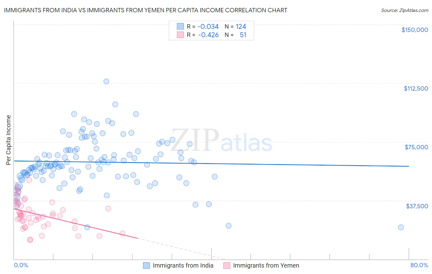 Immigrants from India vs Immigrants from Yemen Per Capita Income