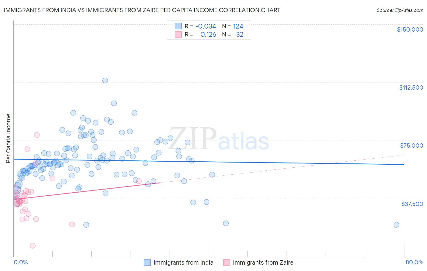 Immigrants from India vs Immigrants from Zaire Per Capita Income