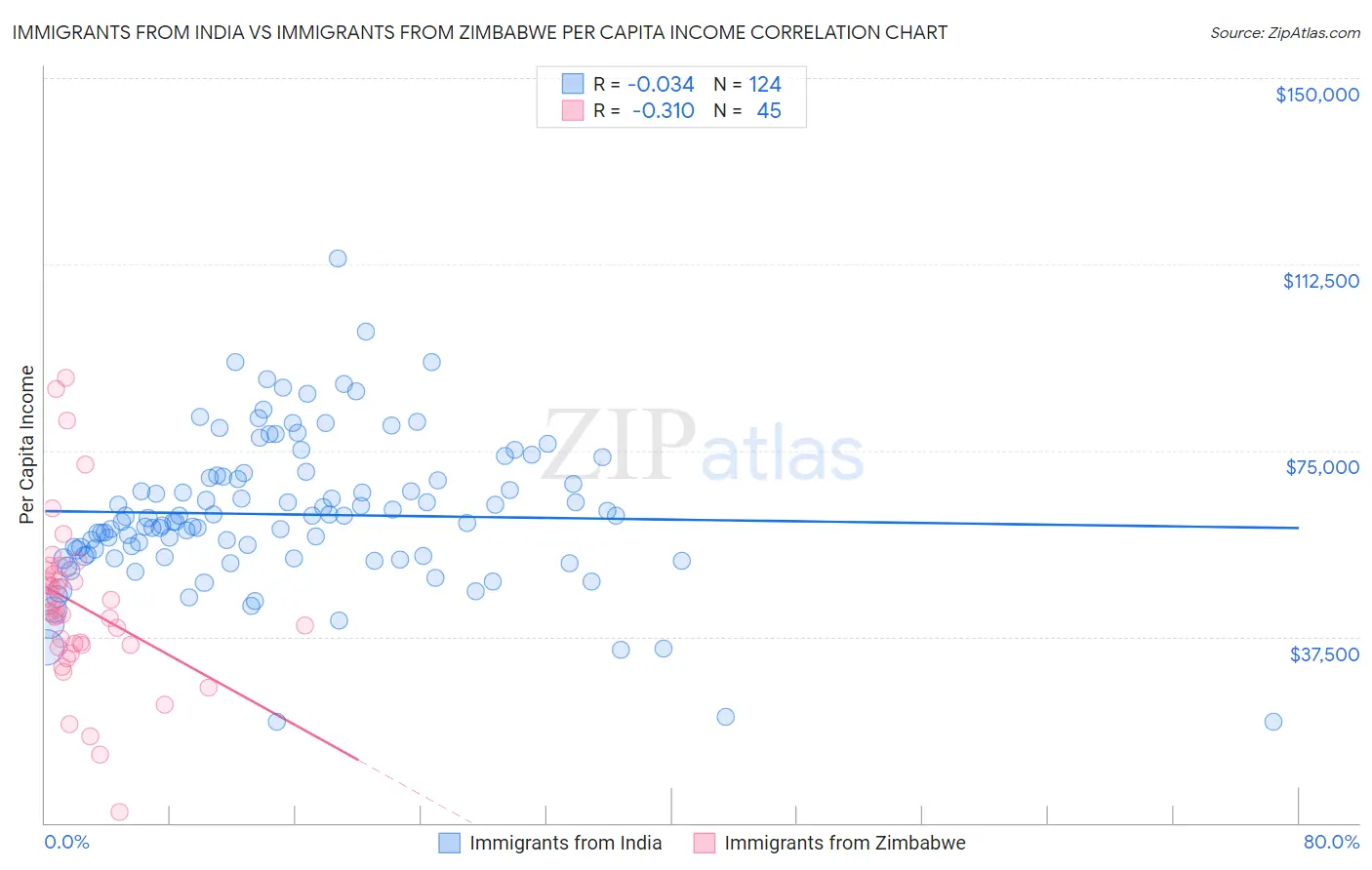 Immigrants from India vs Immigrants from Zimbabwe Per Capita Income