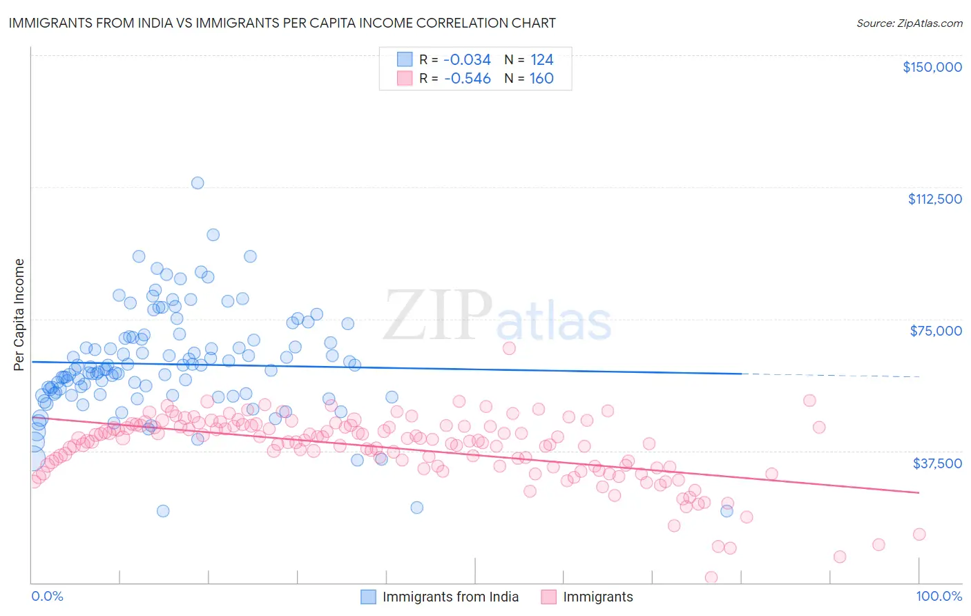 Immigrants from India vs Immigrants Per Capita Income