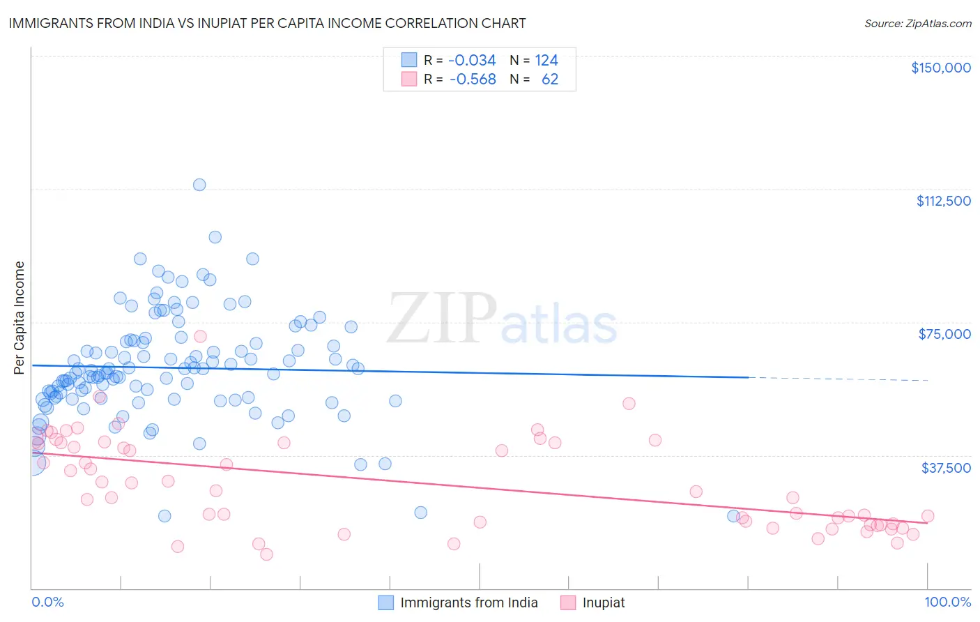 Immigrants from India vs Inupiat Per Capita Income