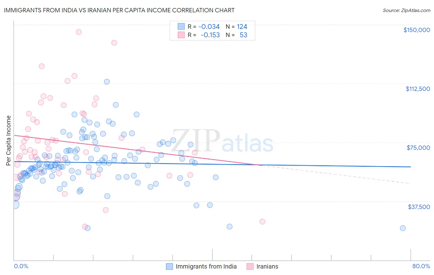 Immigrants from India vs Iranian Per Capita Income