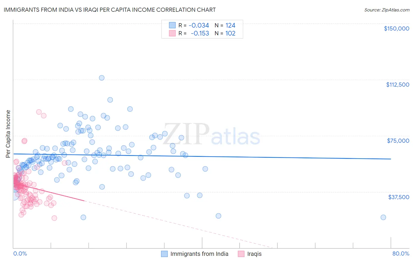 Immigrants from India vs Iraqi Per Capita Income