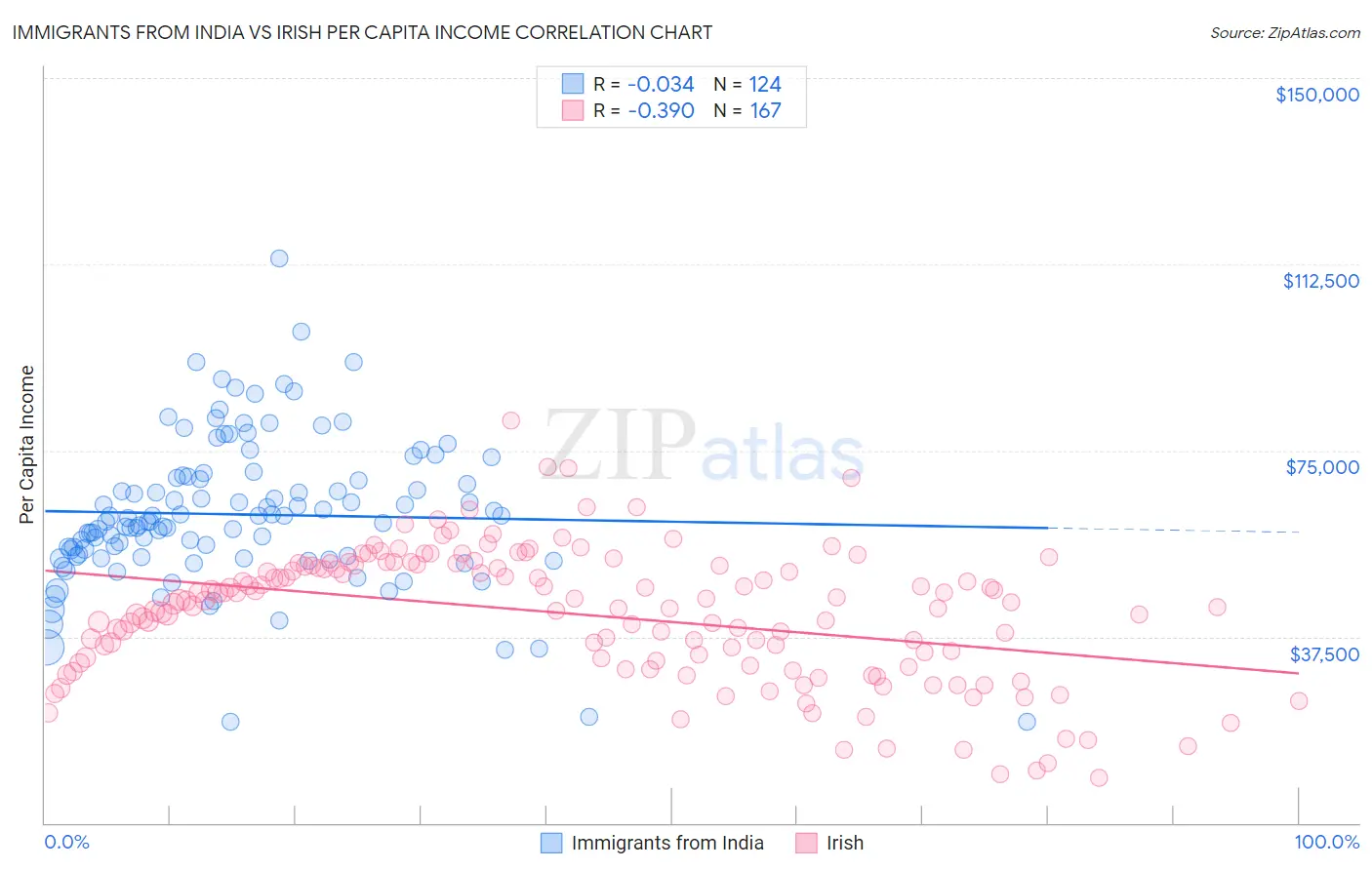 Immigrants from India vs Irish Per Capita Income