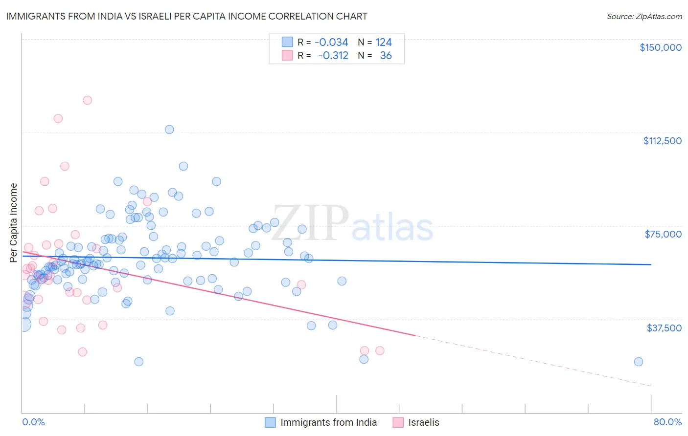 Immigrants from India vs Israeli Per Capita Income