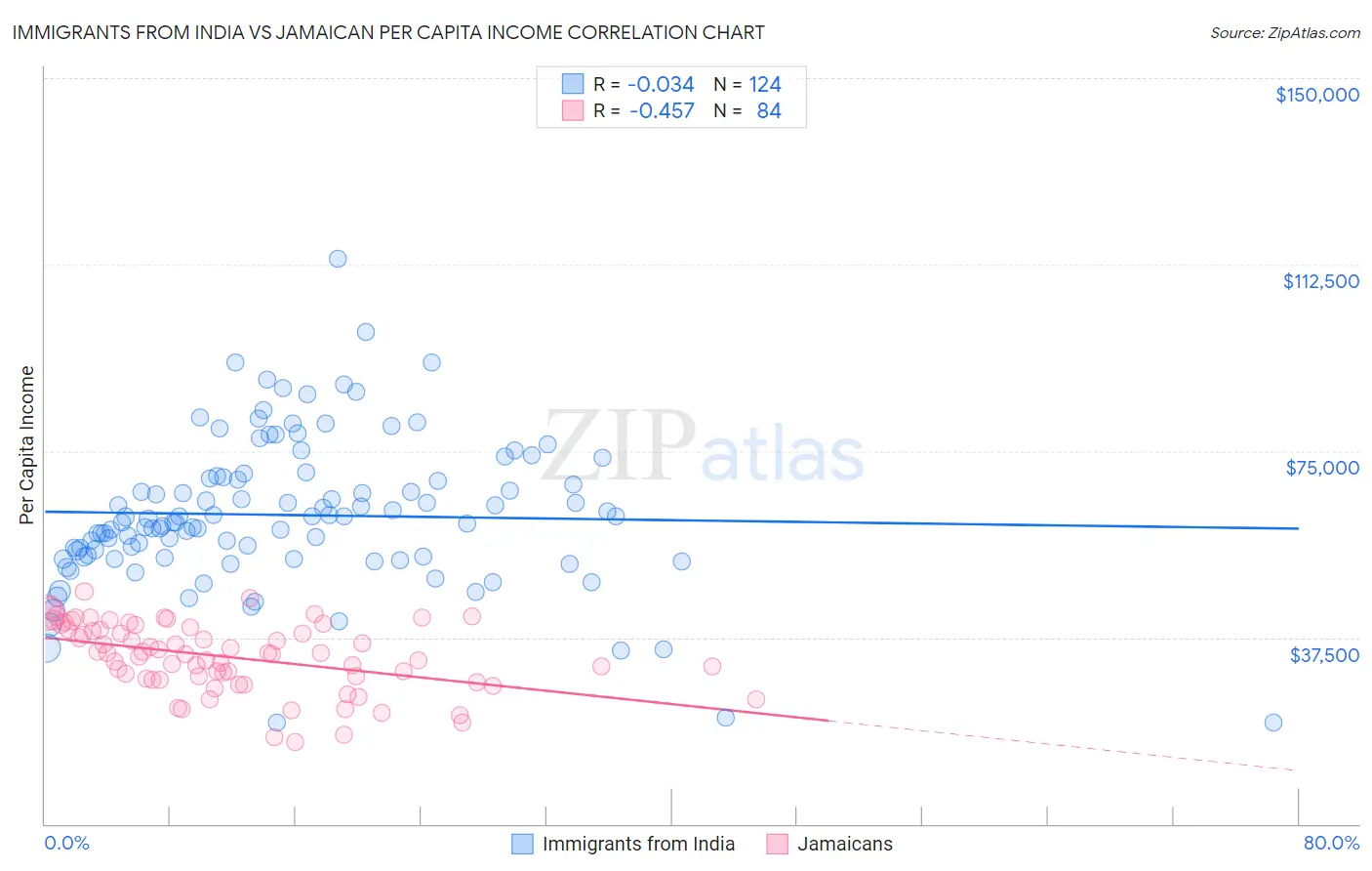 Immigrants from India vs Jamaican Per Capita Income