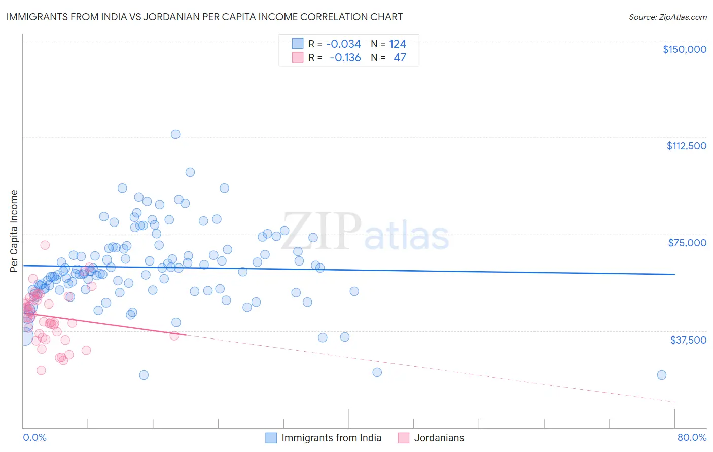 Immigrants from India vs Jordanian Per Capita Income
