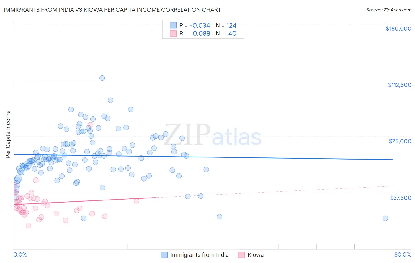 Immigrants from India vs Kiowa Per Capita Income