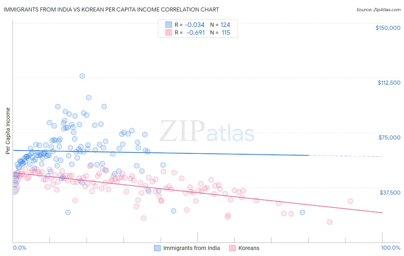 Immigrants from India vs Korean Per Capita Income
