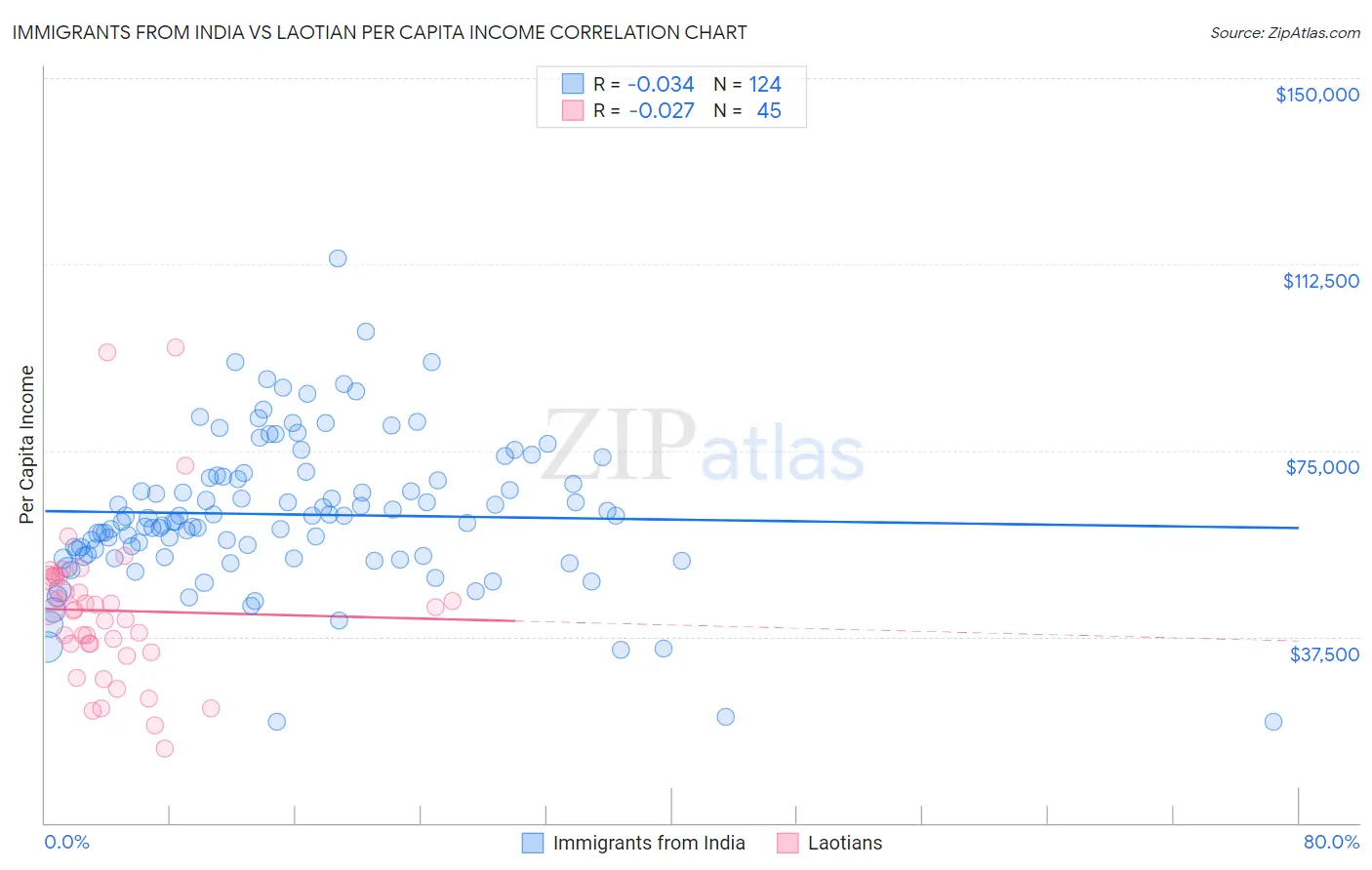 Immigrants from India vs Laotian Per Capita Income