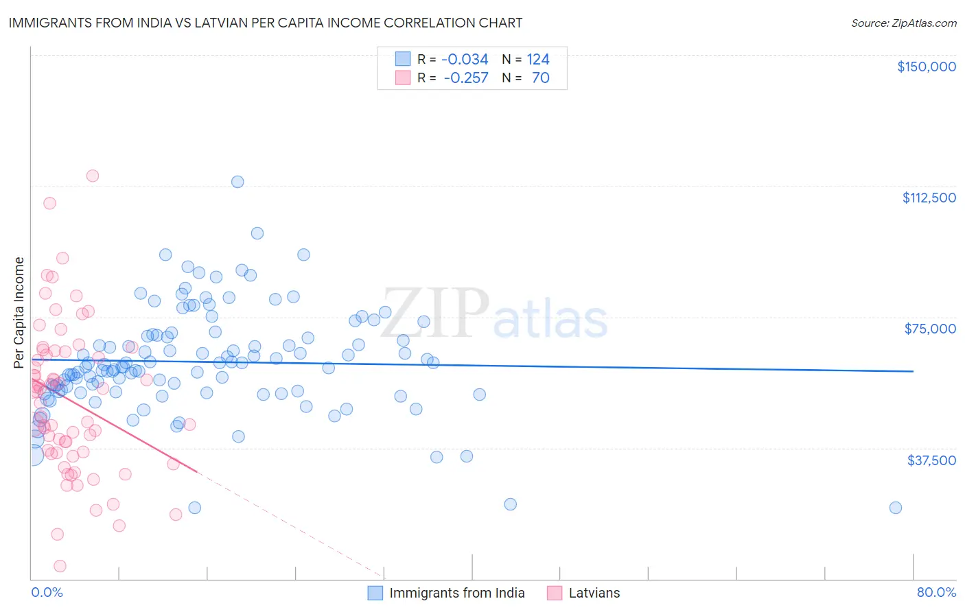 Immigrants from India vs Latvian Per Capita Income
