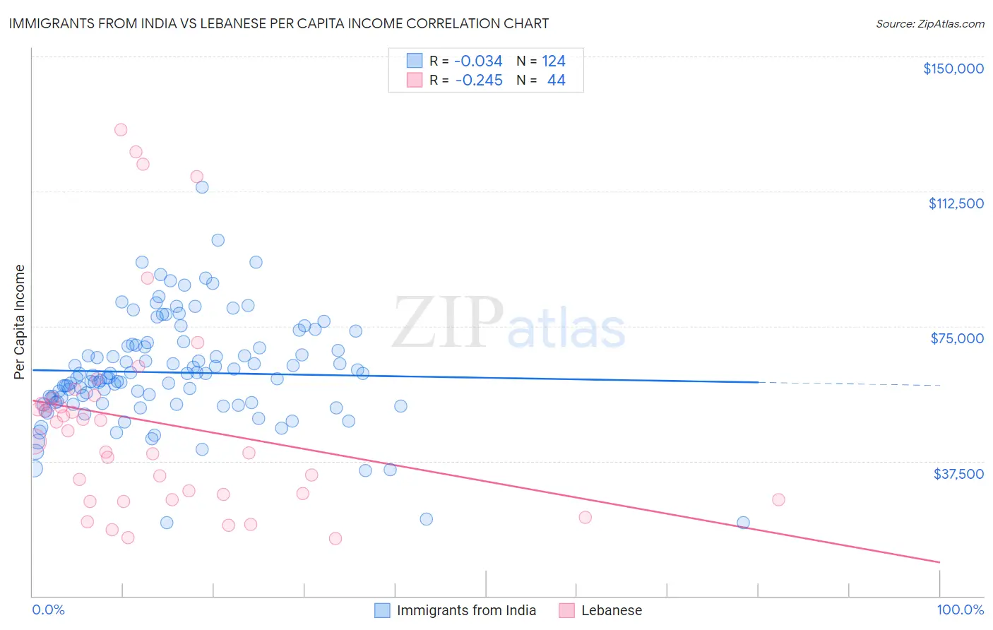 Immigrants from India vs Lebanese Per Capita Income