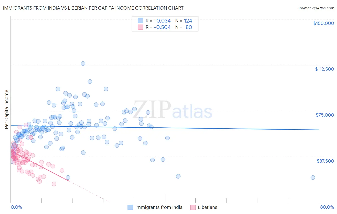 Immigrants from India vs Liberian Per Capita Income