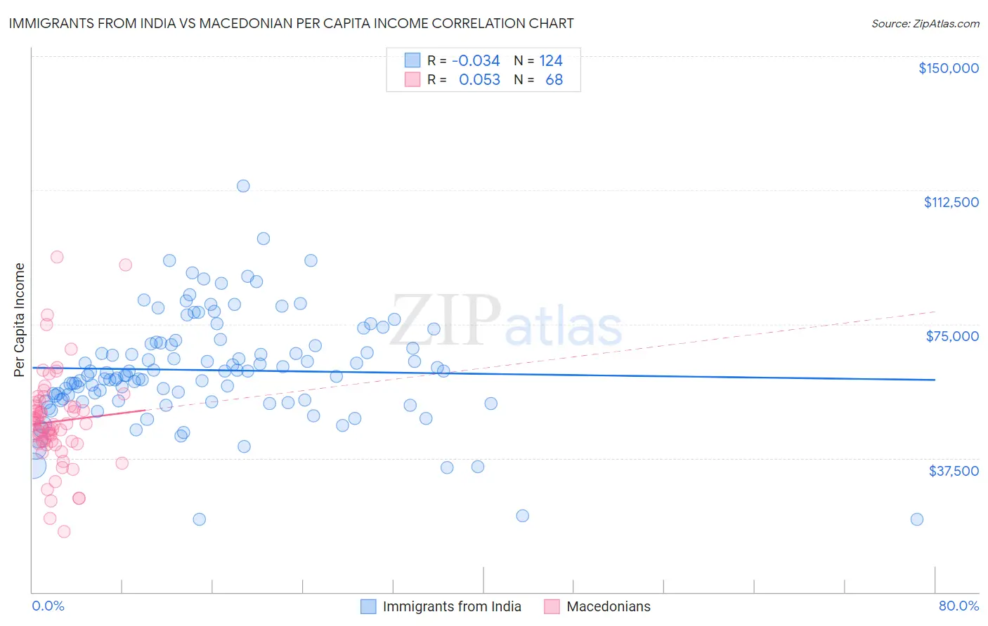 Immigrants from India vs Macedonian Per Capita Income