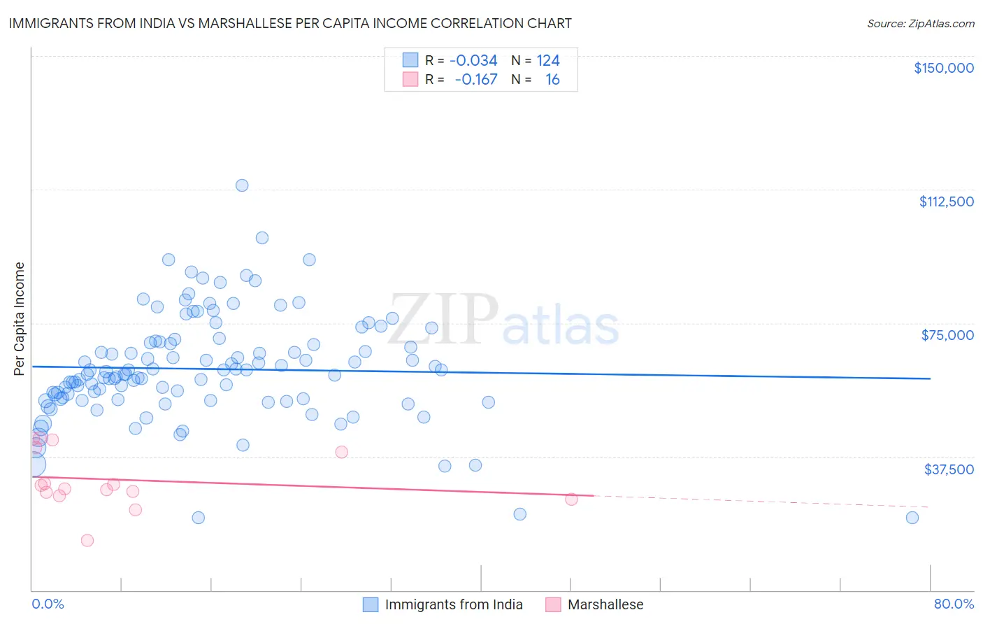 Immigrants from India vs Marshallese Per Capita Income