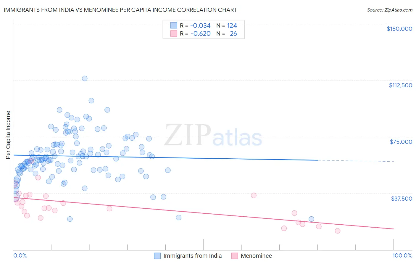 Immigrants from India vs Menominee Per Capita Income