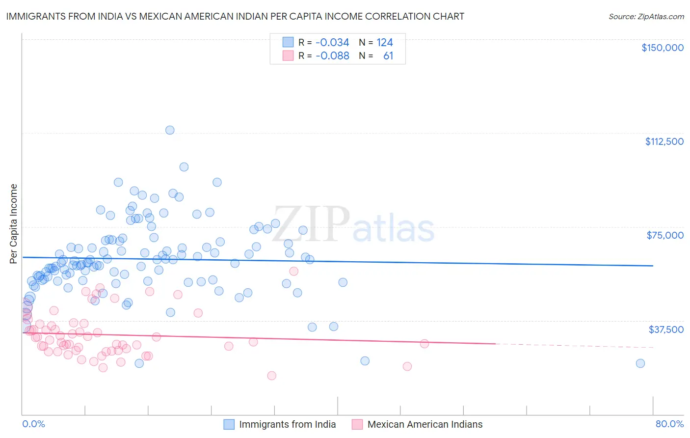 Immigrants from India vs Mexican American Indian Per Capita Income