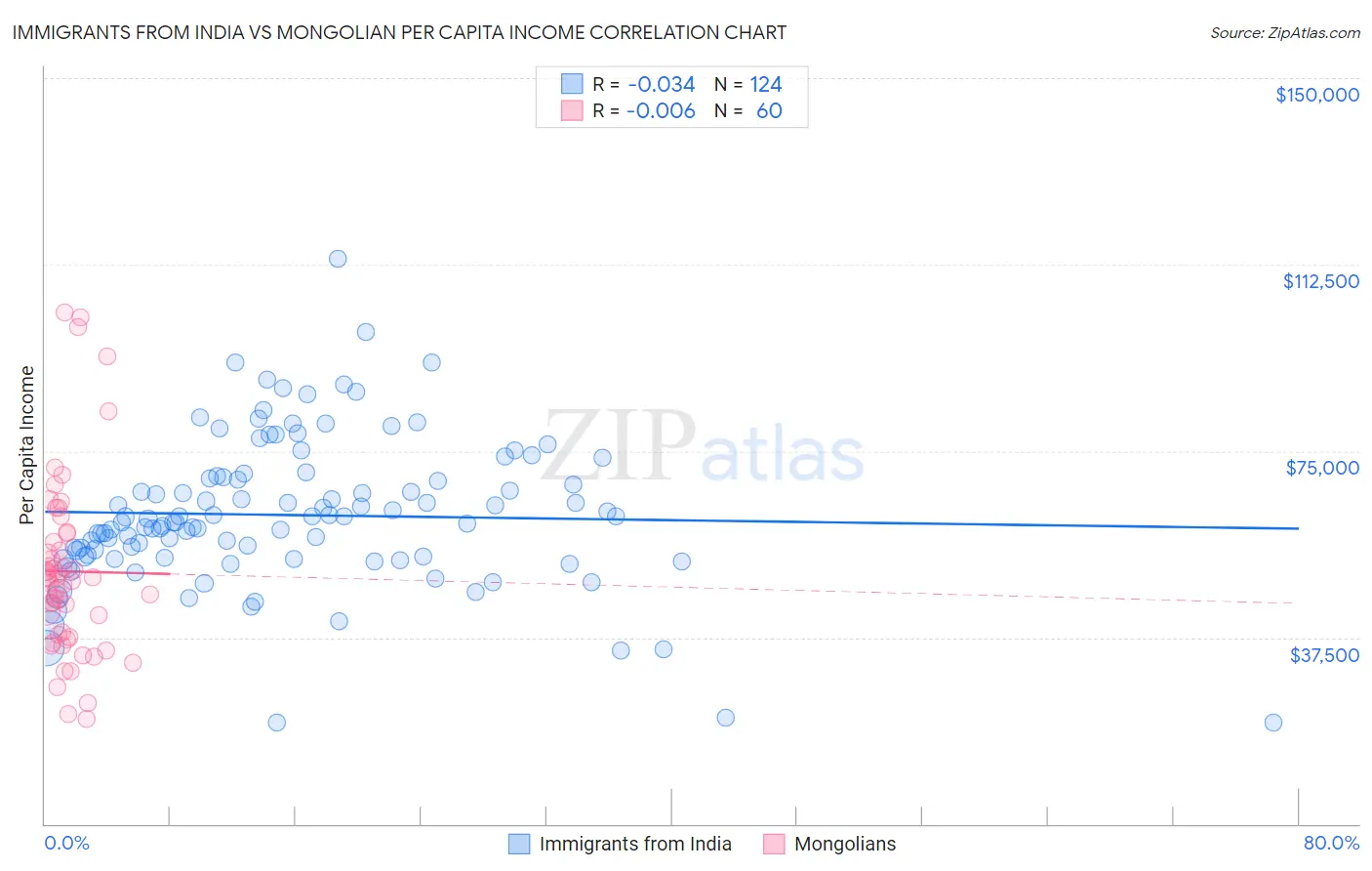 Immigrants from India vs Mongolian Per Capita Income