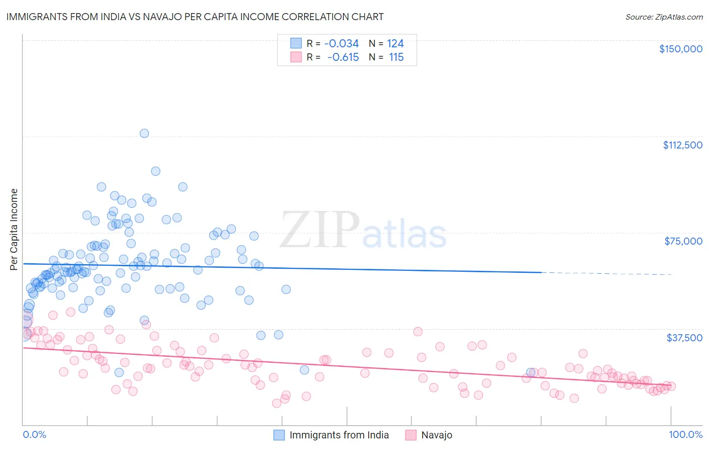 Immigrants from India vs Navajo Per Capita Income