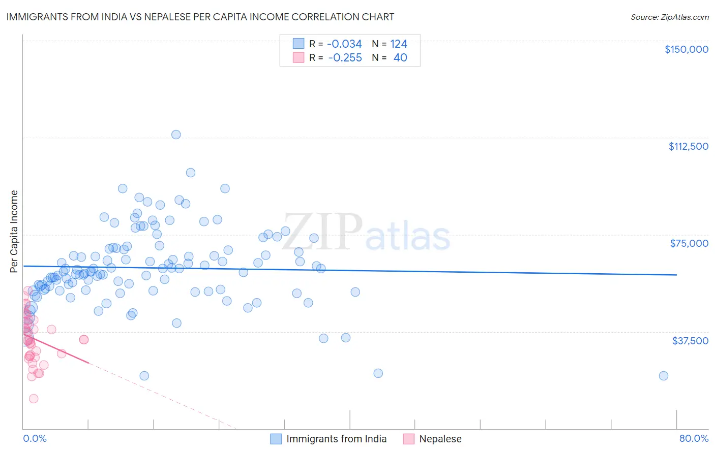 Immigrants from India vs Nepalese Per Capita Income