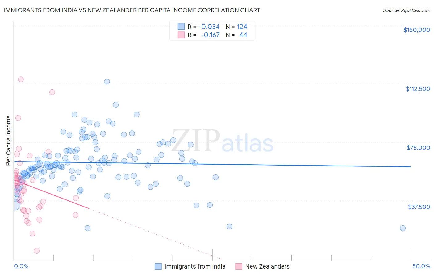 Immigrants from India vs New Zealander Per Capita Income