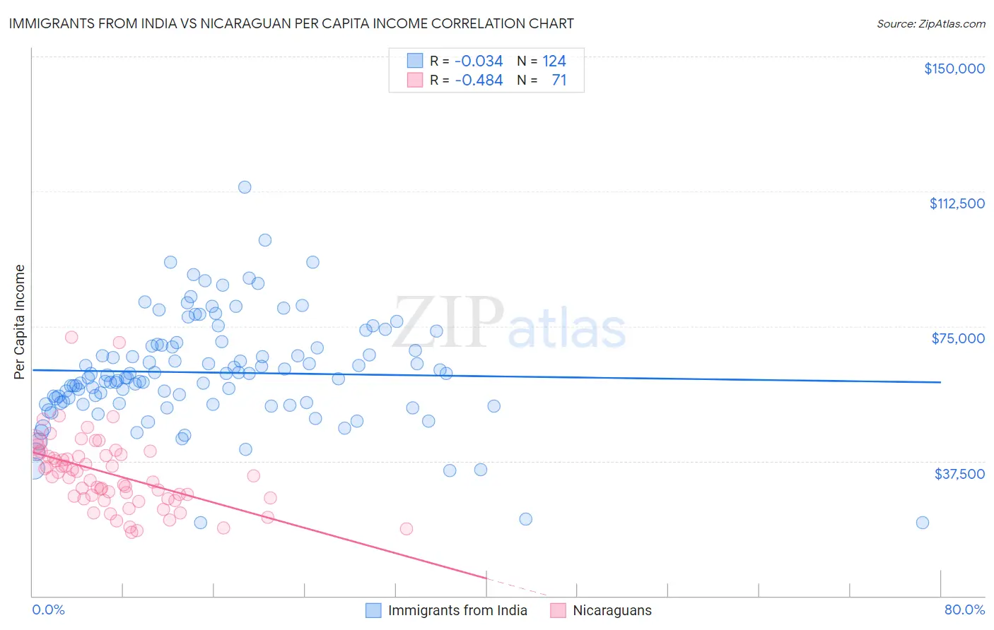 Immigrants from India vs Nicaraguan Per Capita Income
