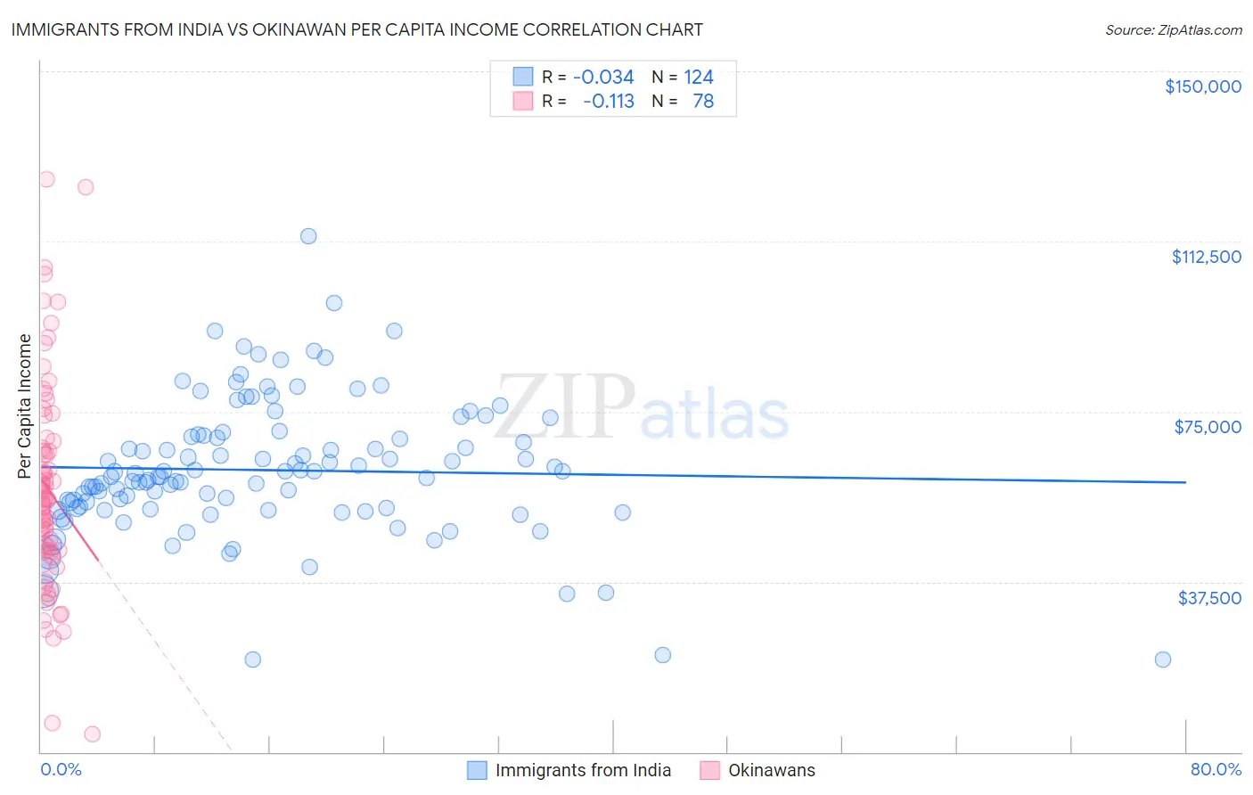 Immigrants from India vs Okinawan Per Capita Income